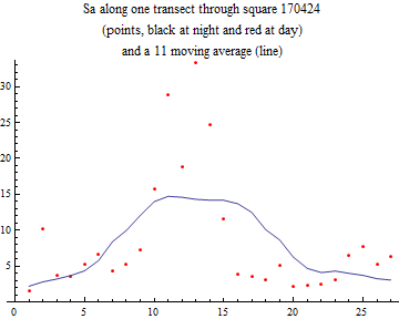 Graphics:Sa along one transect through square 170424 (points, black at night and red at day) and a 11 moving average (line)